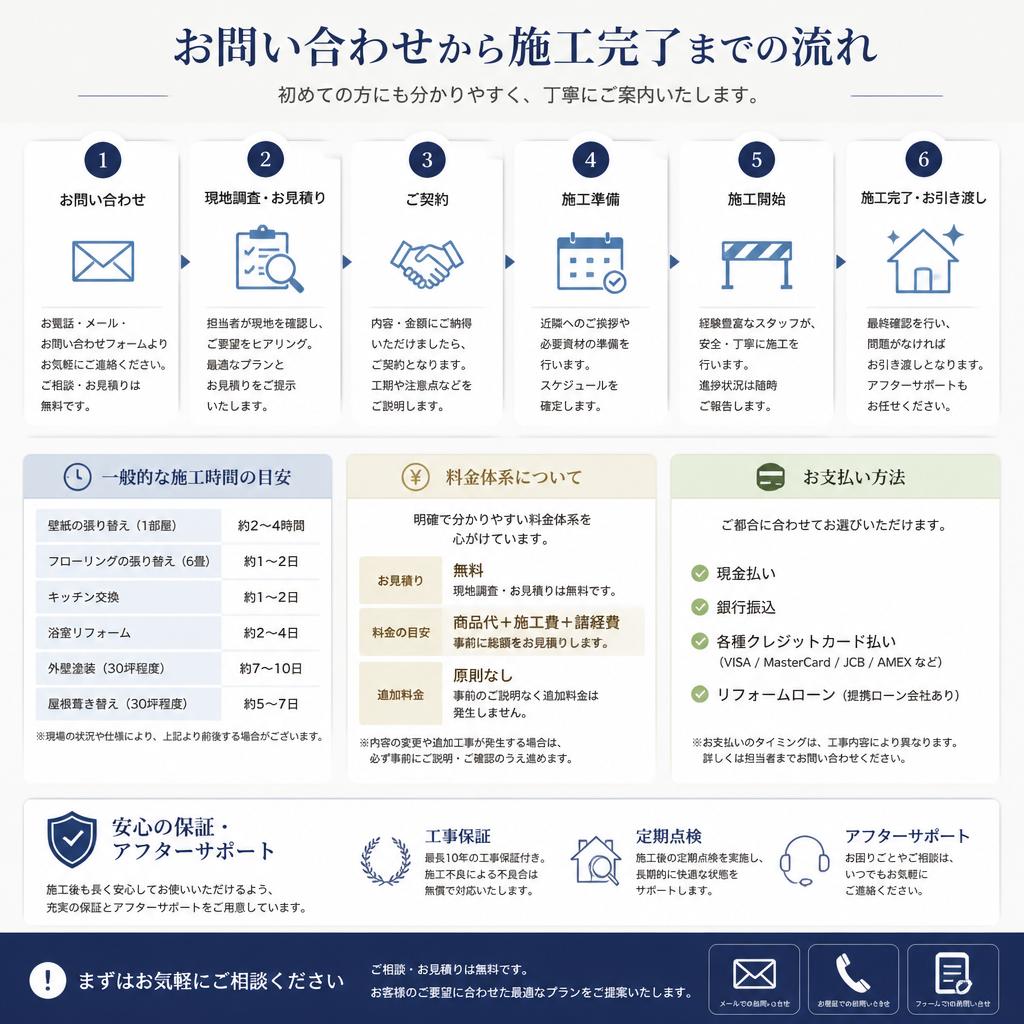 施工の流れと所要時間