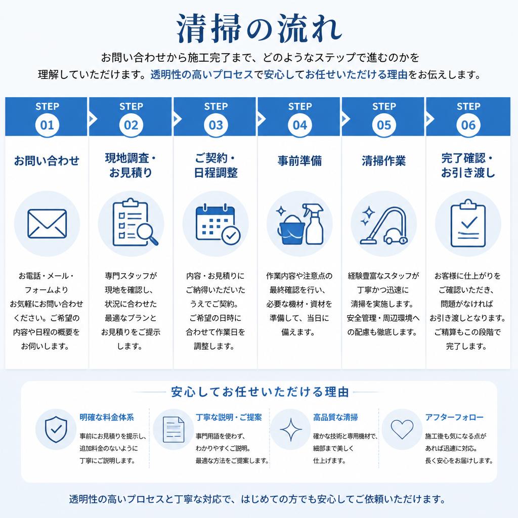 私たちの施工プロセス