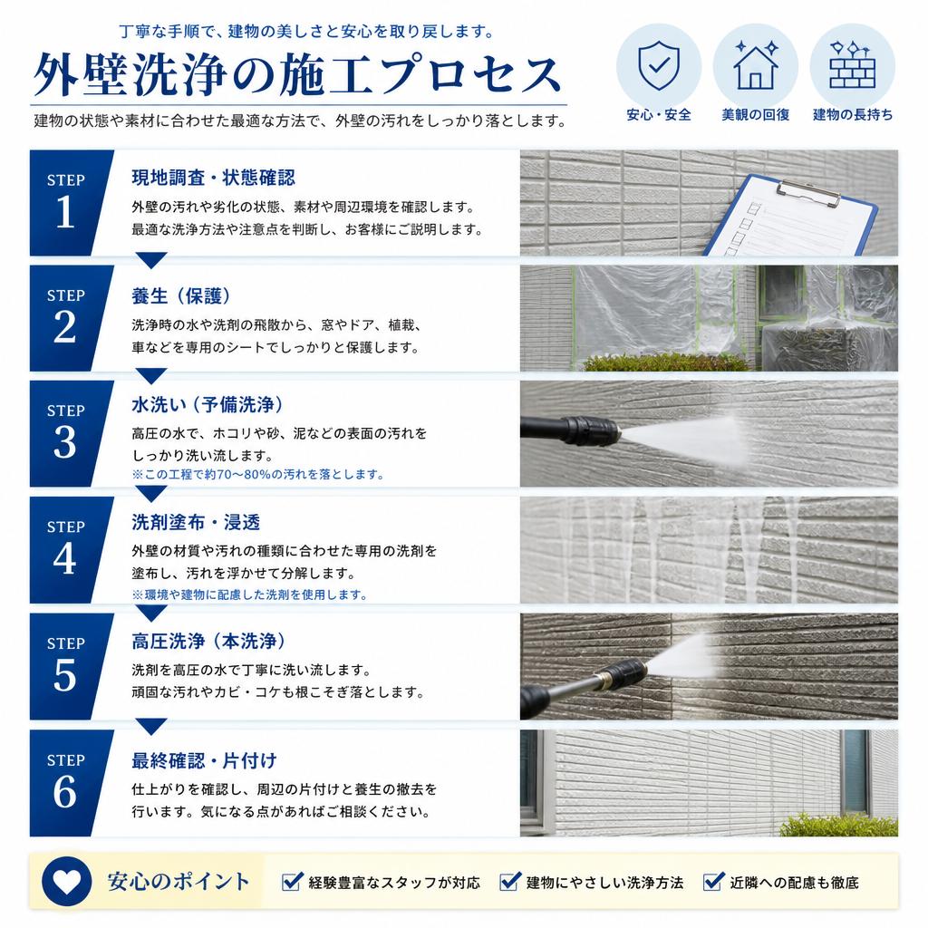 施工プロセスのご紹介