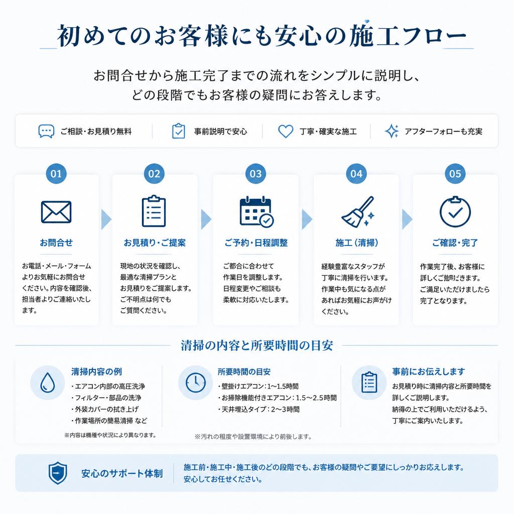 流れがわかりやすいサービス