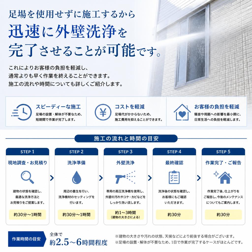 足場不要でスピーディーな施工