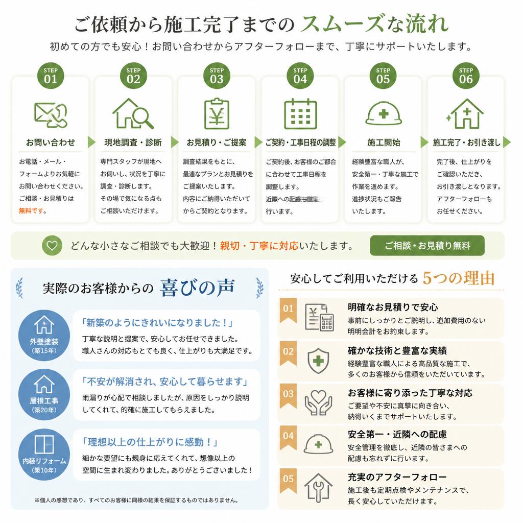 施工の流れとお客様の声