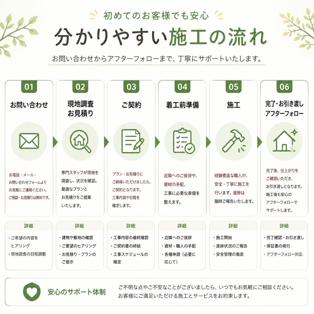 安心の施工プロセス