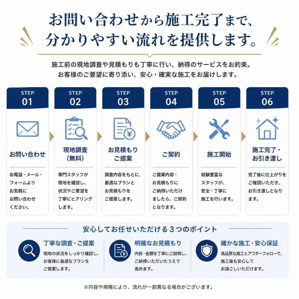 安心の施工プロセス
