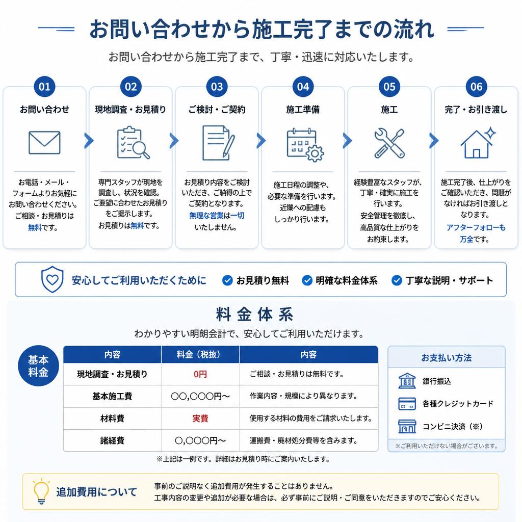 施工の流れと料金