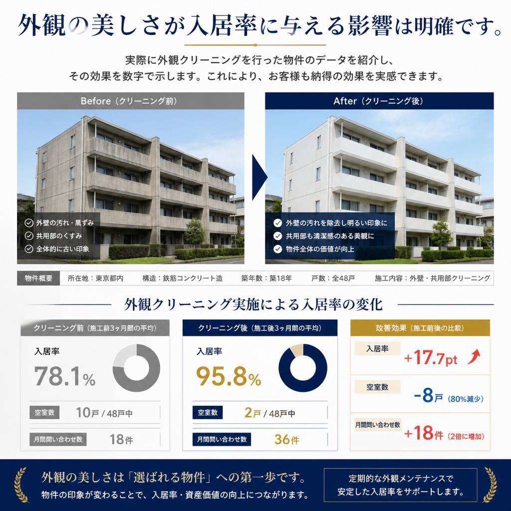 入居率アップの実績データ