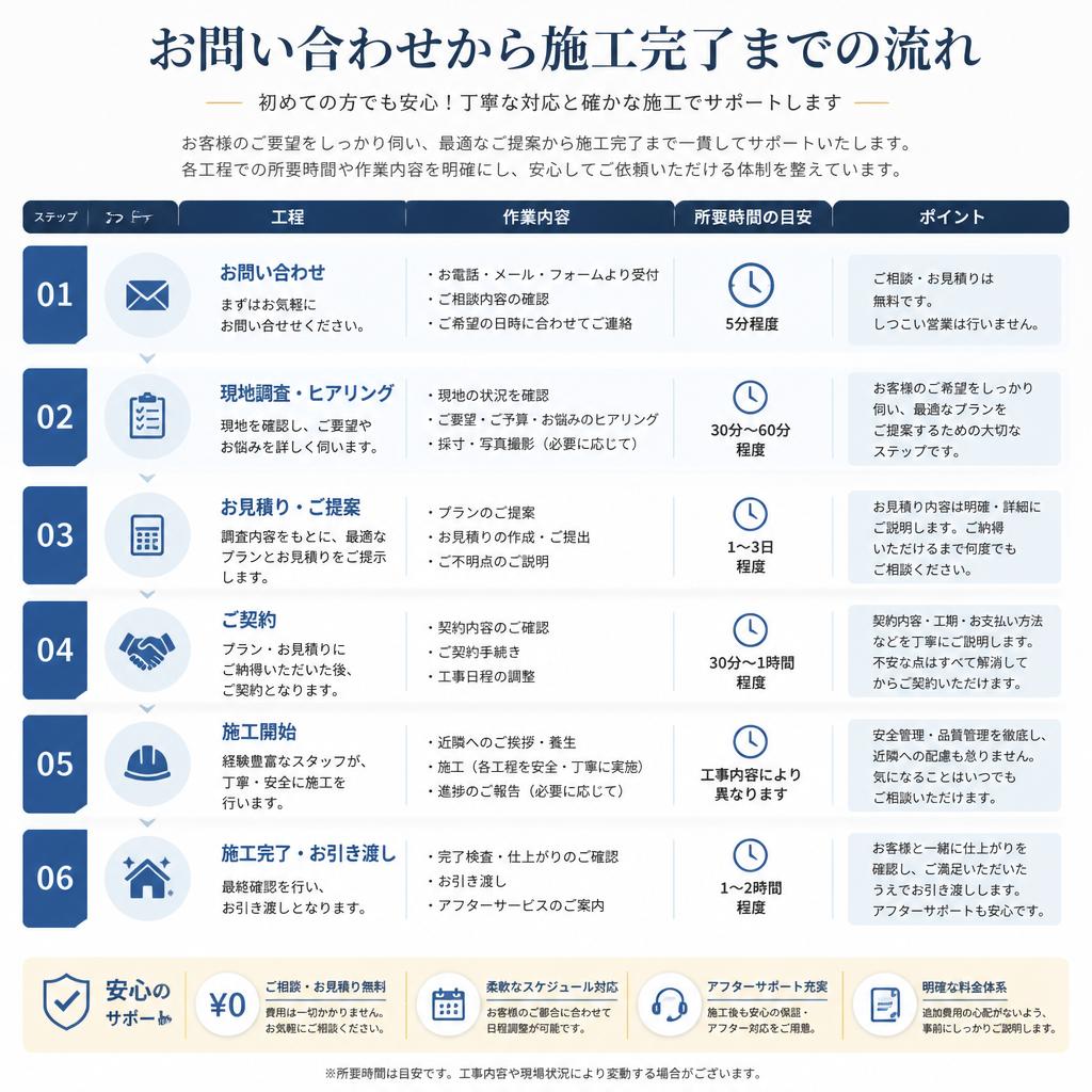 施工の流れ