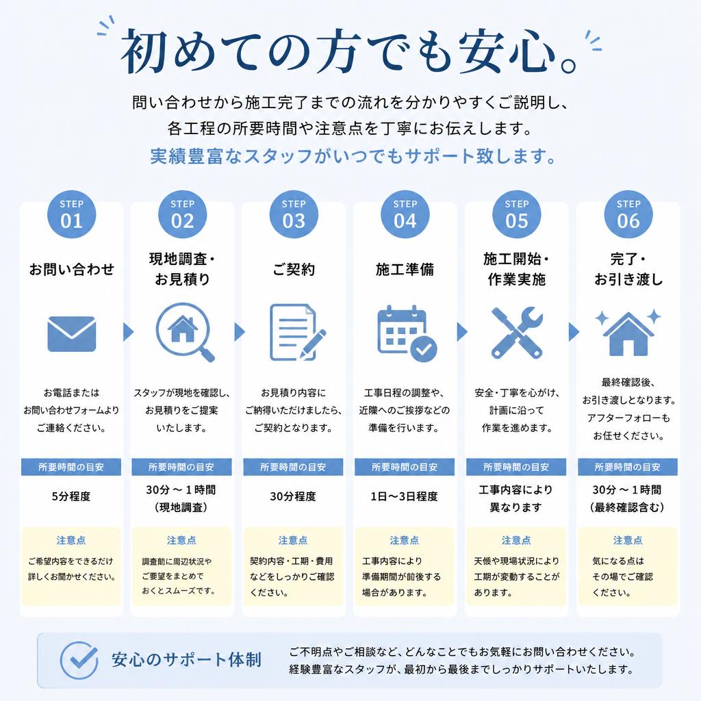 施工の流れを分かりやすく