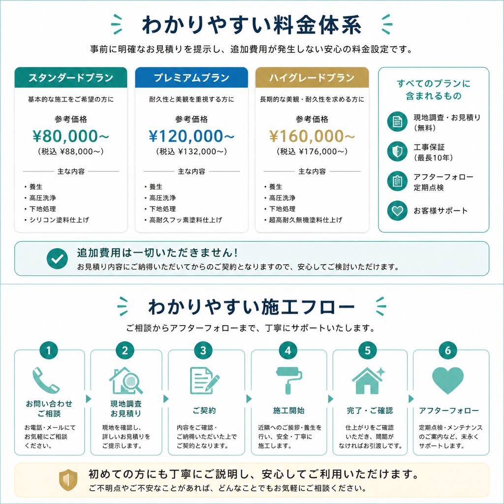 安心の施工フローと料金