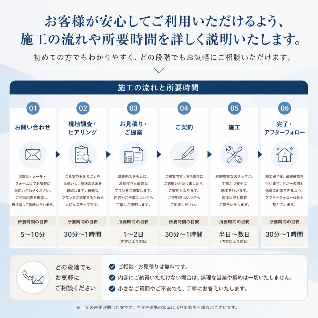 施工プロセスの透明性