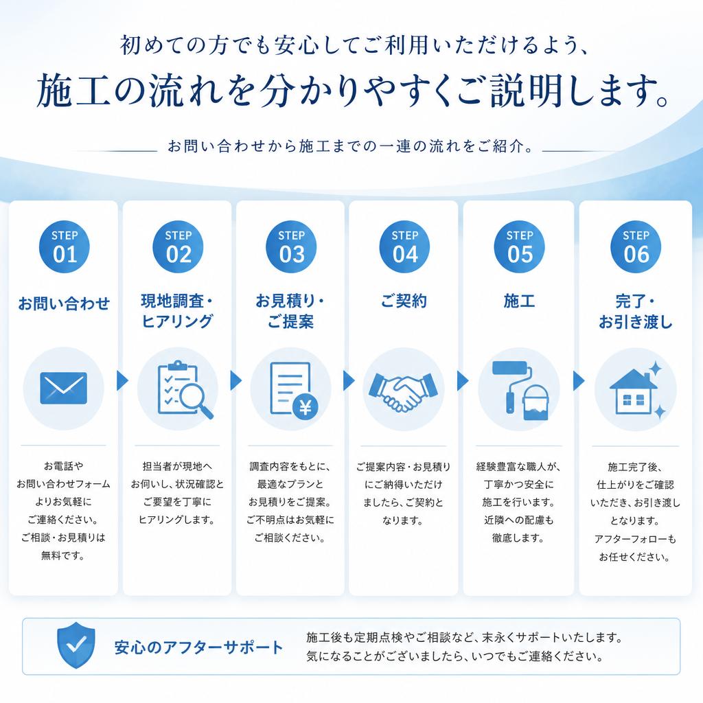 施工の流れ
